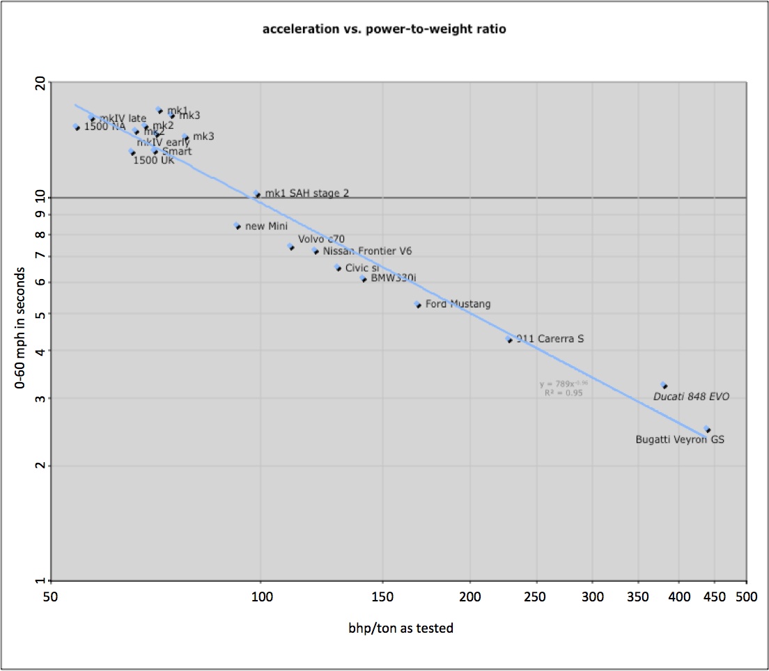 bhp per ton