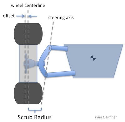 scrub radius