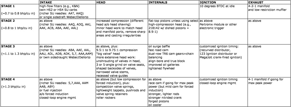 rough guide: 'stages' of engine prep on a Spitfire engine