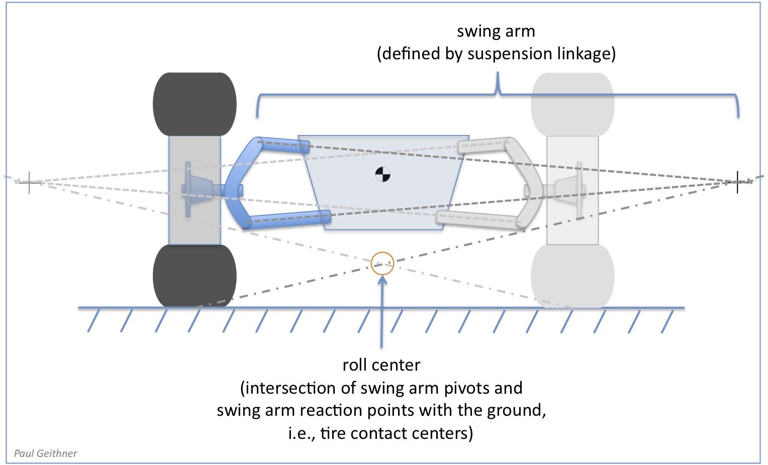 swing arms and the roll center