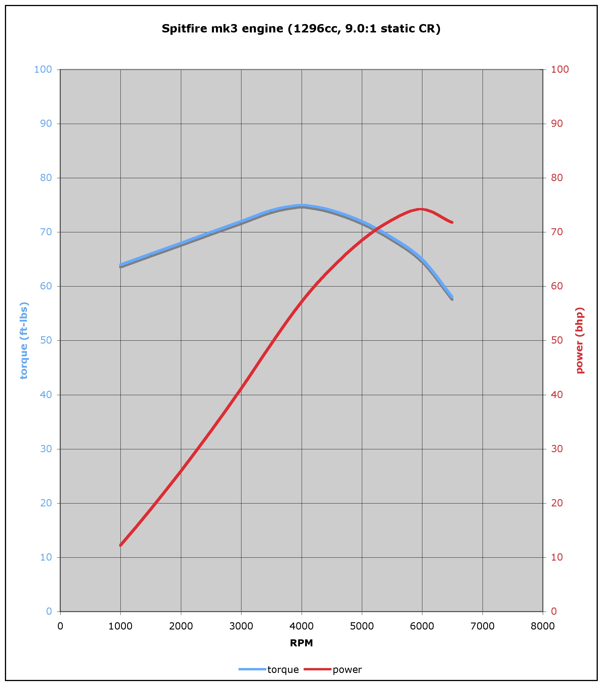 torque and power curves for the Spitfire mk3 1296cc 9.0:1 static CR engine